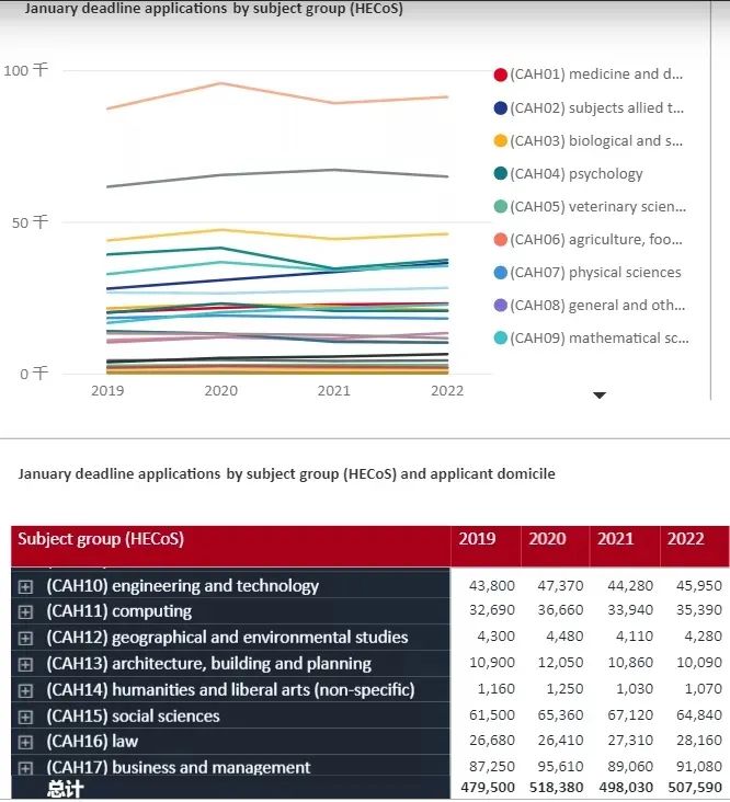 UCAS最新数据出炉 - 2022英本申请中国学生数量再创新高，大涨12%！