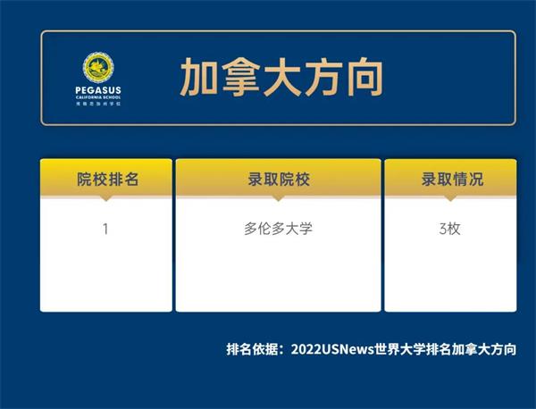 青岛博格思学校学生3000加币奖学金！加拿大TOP1多伦多大学再添一枚录取！