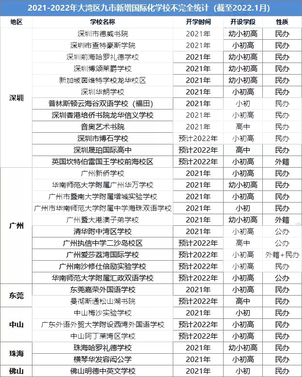 大湾区新增30所国际化学校！湾区九市再掀国际教育新浪潮?                