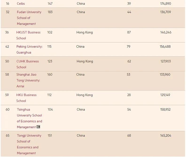 2022全球MBA百强榜新鲜出炉,这所美国顶尖商学院重回榜首!