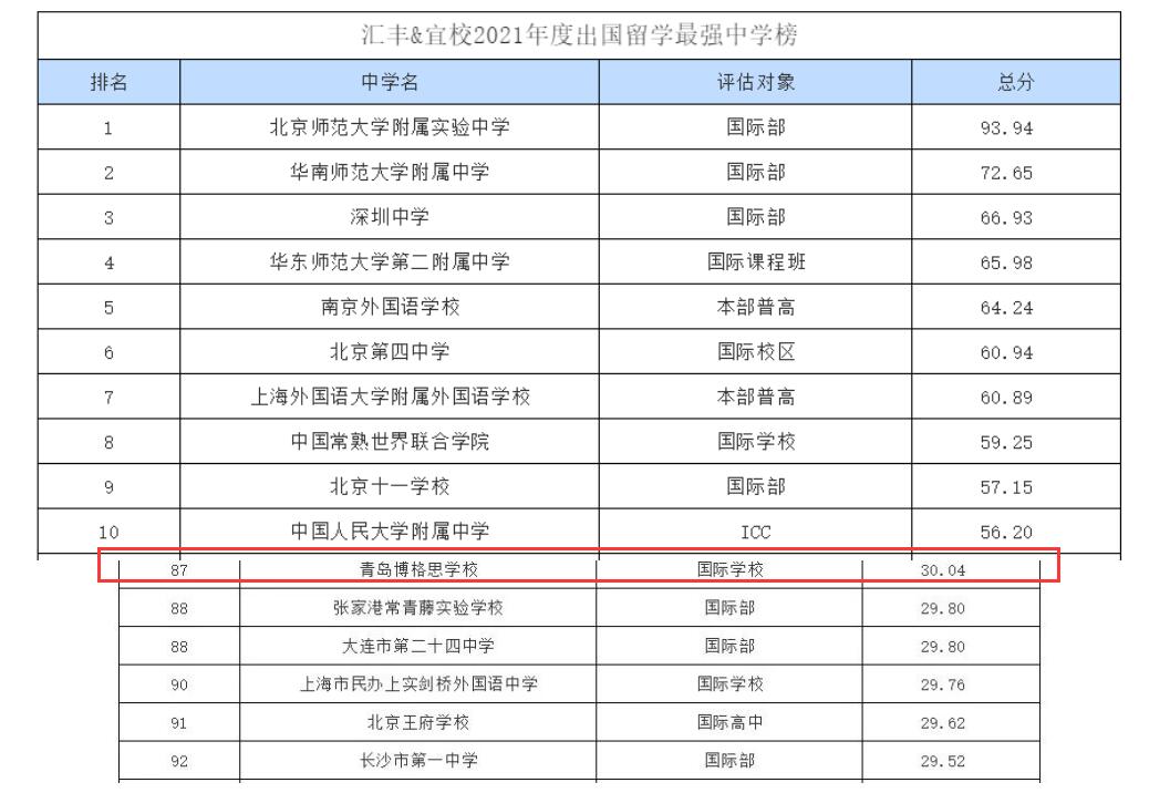 宜校《2021年度出国留学最强中学榜》发布，青岛博格思学校蝉联山东国际学校第一！ _ 青岛博格思加州学校