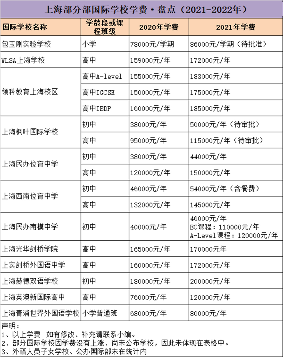 上海民办中小学只准收3种费用！释放哪些信号?                