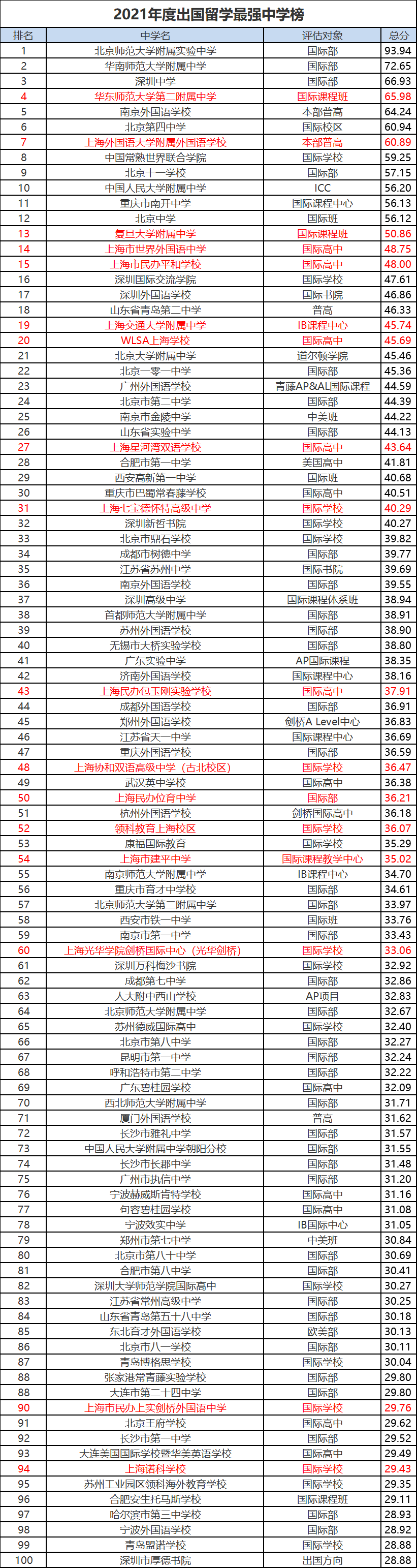 2021全国留学最强学校榜单出炉,魔都TOP5国际学校上榜!