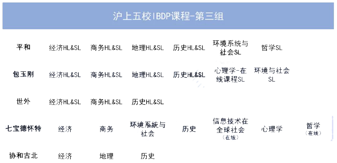 包玉刚、世外、平和等上海国际学校课程表分析！                