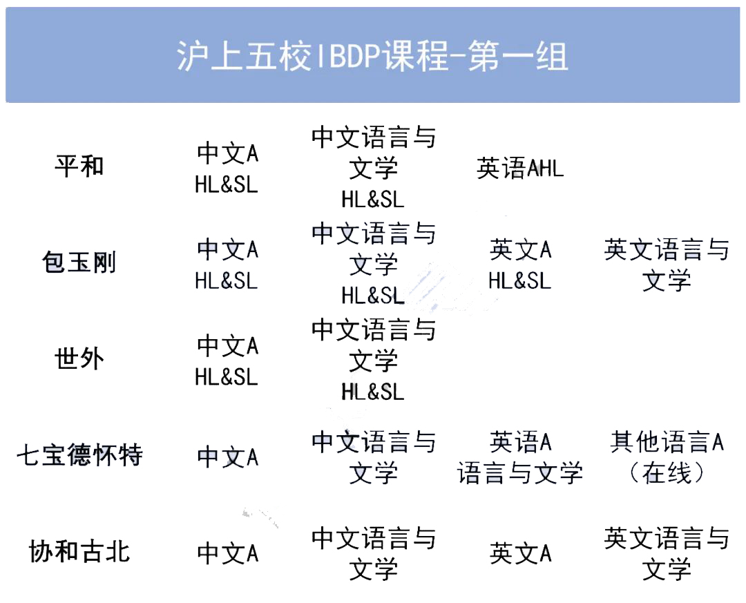 包玉刚、世外、平和等上海国际学校课程表分析！                