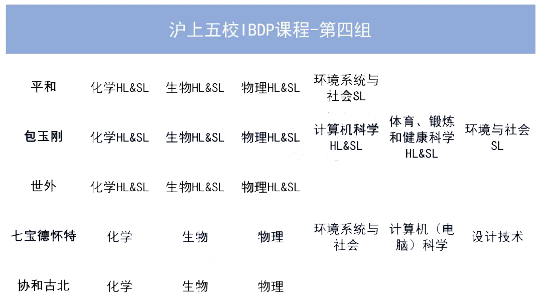 包玉刚、世外、平和等上海国际学校课程表分析！                