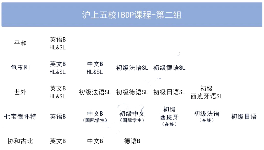 包玉刚、世外、平和等上海国际学校课程表分析！                