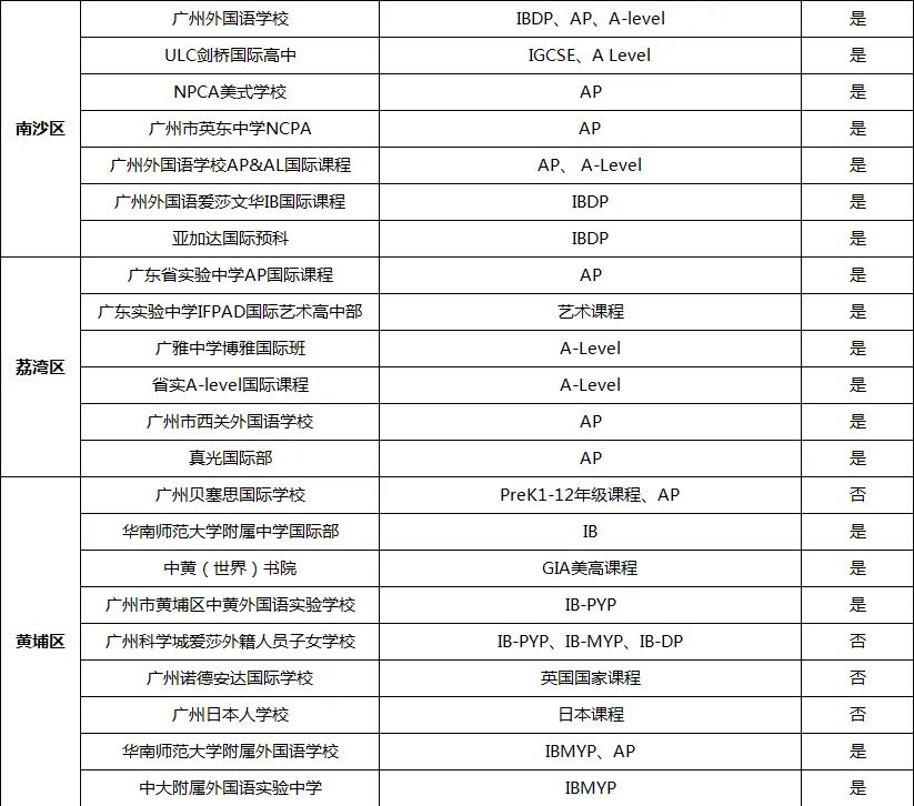 广州国际学校大盘点！开设哪些课程?                