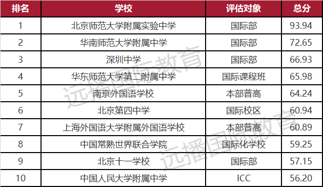 2021中国出国留学最强学校榜出炉:北上广深包揽半壁江山,世外、平和挺进魔都TOP5