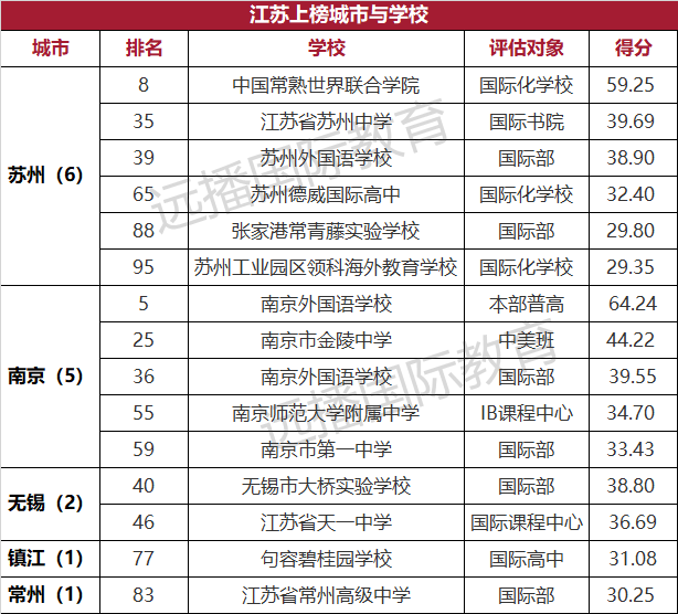 2021中国出国留学最强学校榜出炉:北上广深包揽半壁江山,世外、平和挺进魔都TOP5