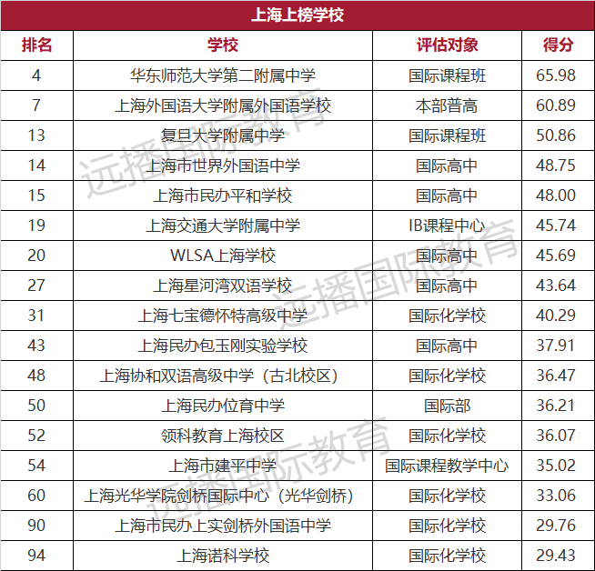 2021中国出国留学最强学校榜出炉:北上广深包揽半壁江山,世外、平和挺进魔都TOP5