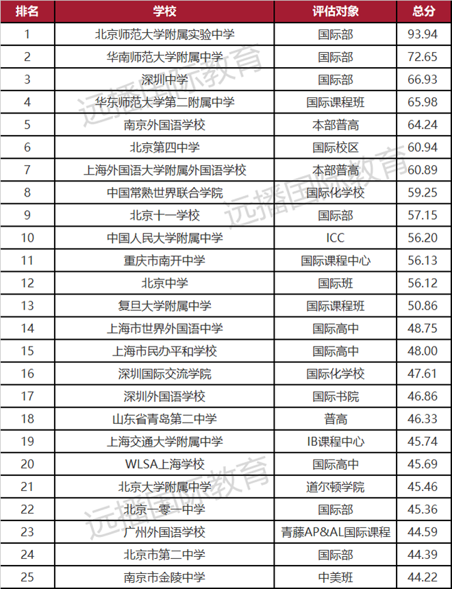 2021中国出国留学最强学校榜出炉：北上广深包揽半壁江山，世外、平和挺进魔都TOP5，江苏强势