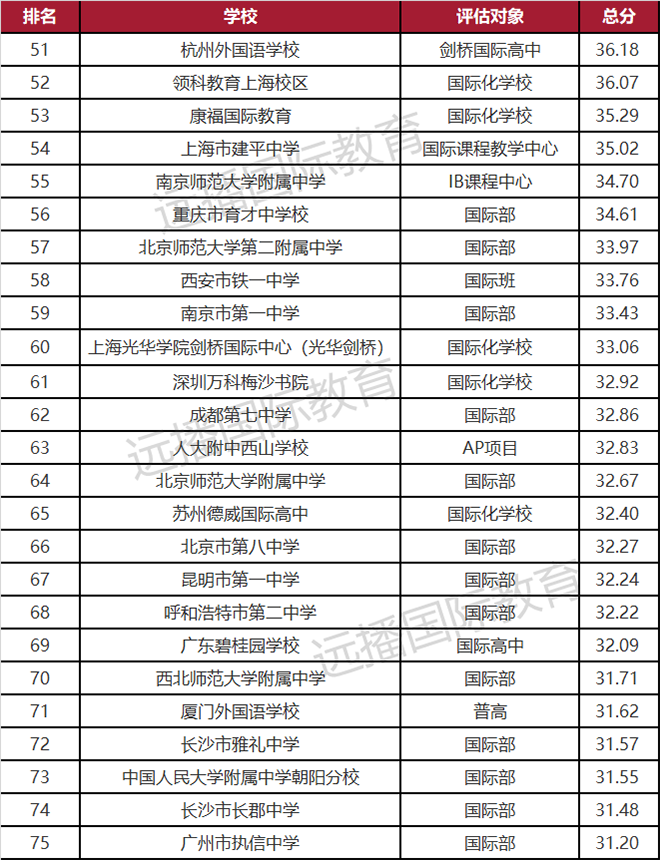 2021中国出国留学最强学校榜出炉：北上广深包揽半壁江山，世外、平和挺进魔都TOP5，江苏强势
