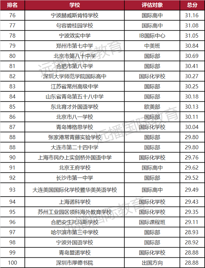 2021中国出国留学最强学校榜出炉：北上广深包揽半壁江山，世外、平和挺进魔都TOP5，江苏强势