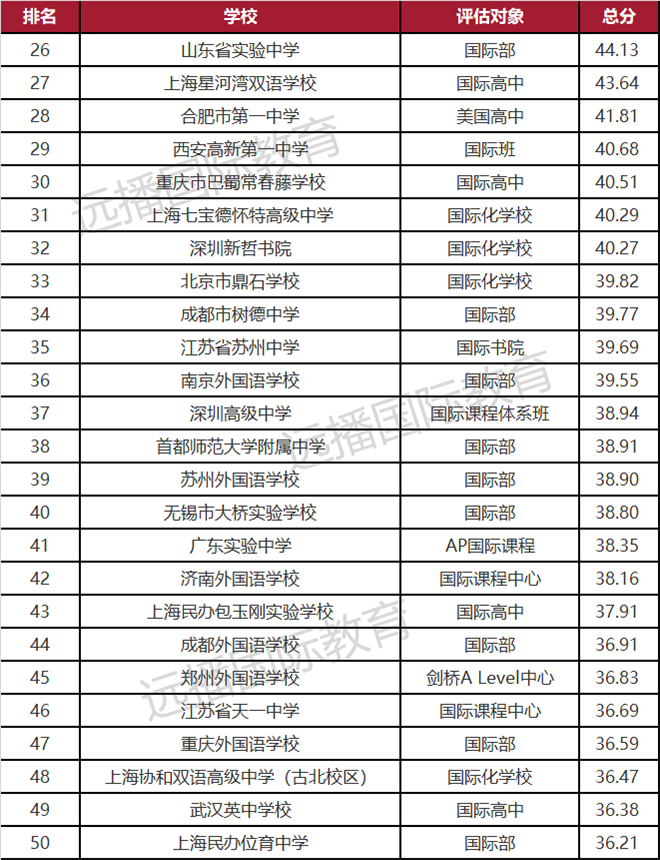 2021中国出国留学最强学校榜出炉：北上广深包揽半壁江山，世外、平和挺进魔都TOP5，江苏强势