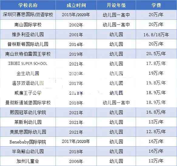 深圳的国际幼儿园收费标准有多贵?深圳20万左右的国际幼儿园汇总                