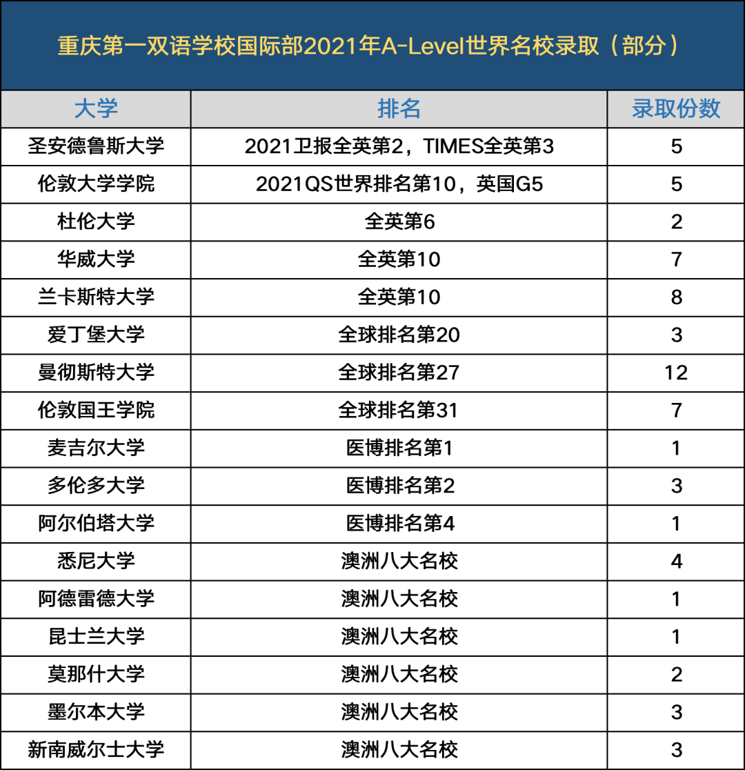 重庆哪些国际学校有 ALEVEL 课程?