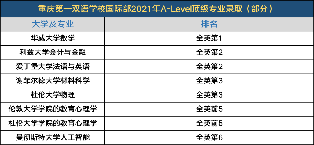 重庆哪些国际学校有 ALEVEL 课程?