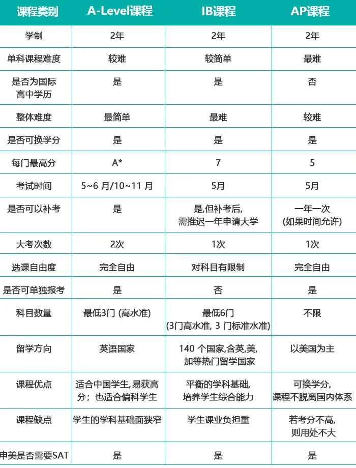 读国际学校选择国际课程怎么选?