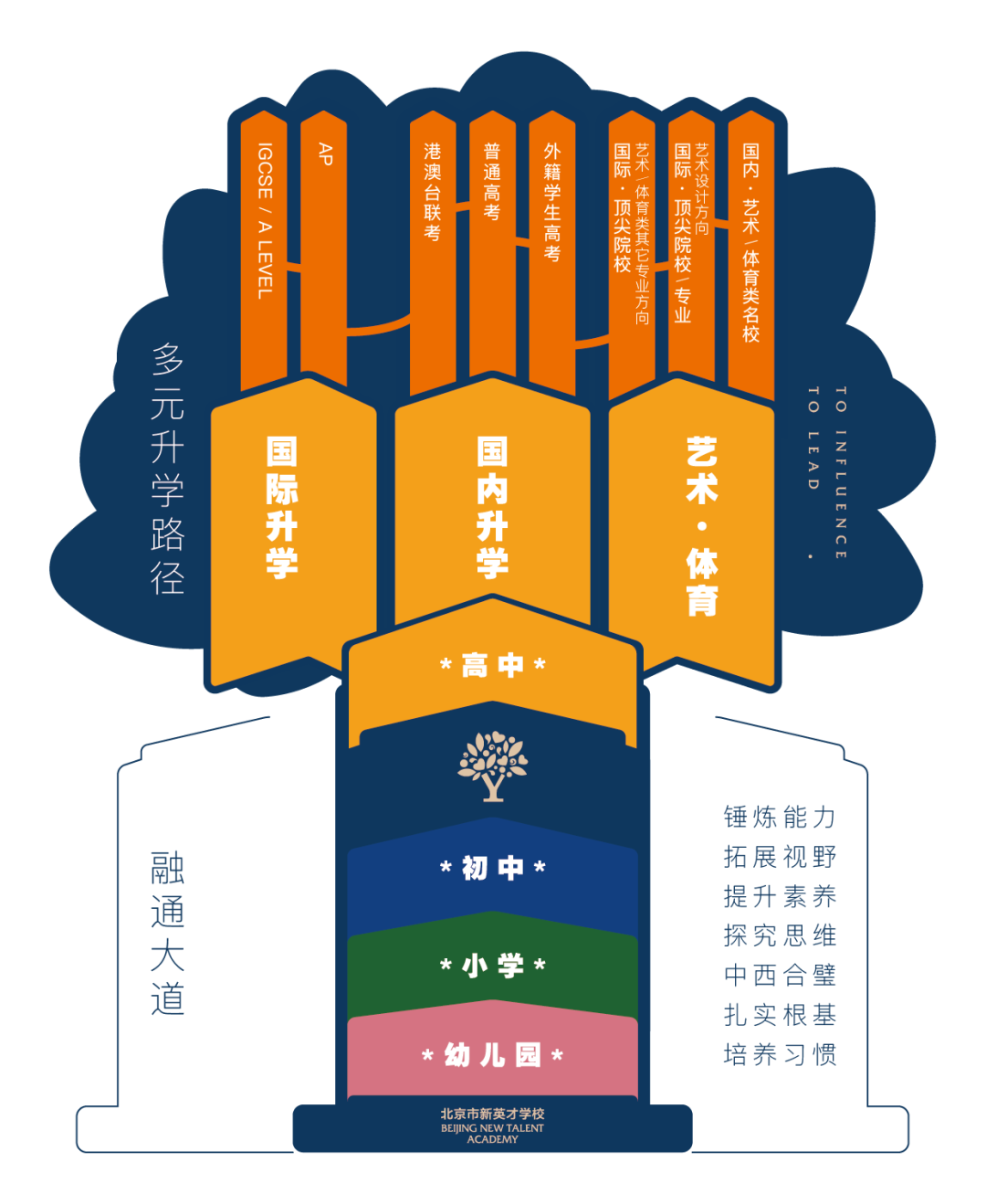 北京市新英才学校怎么样呢?新英才学校初心与创新是什么?                