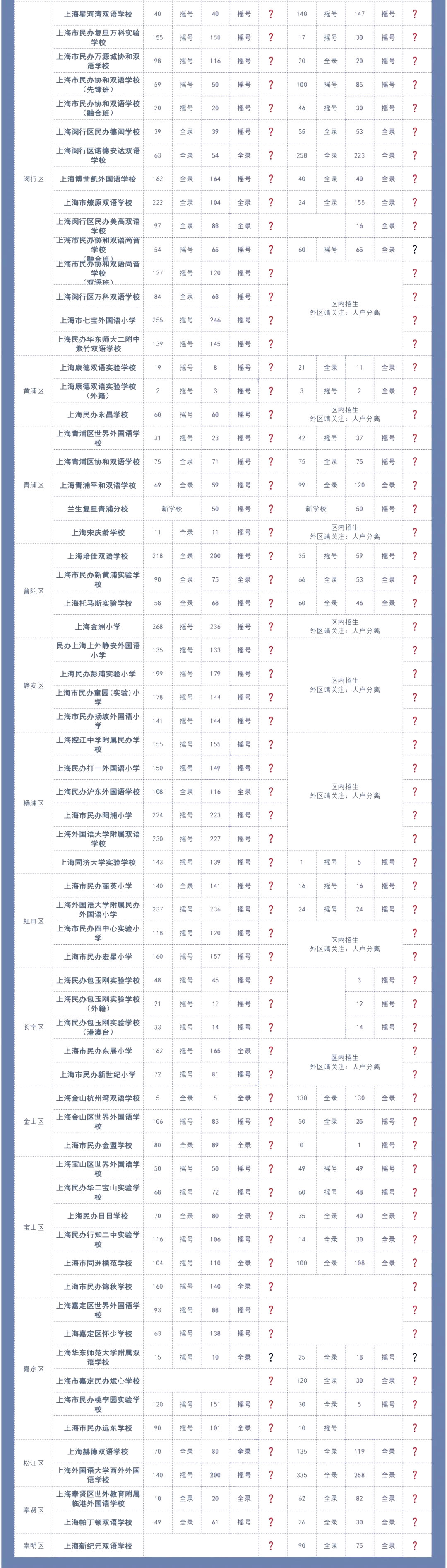 2022年上海民办摇号数据大公开，幼升小该怎么办?                