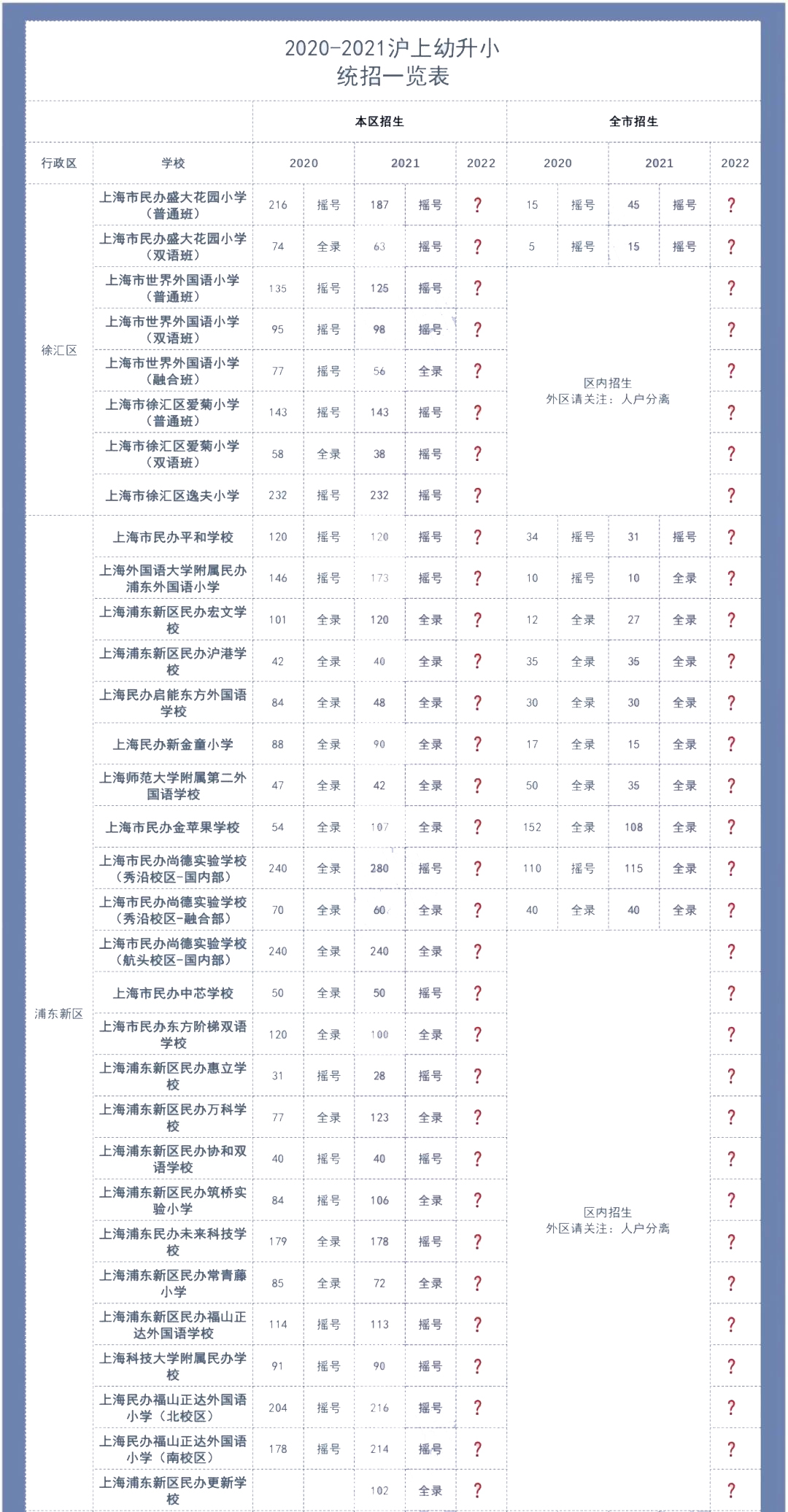 2022年上海民办摇号数据大公开，幼升小该怎么办?                