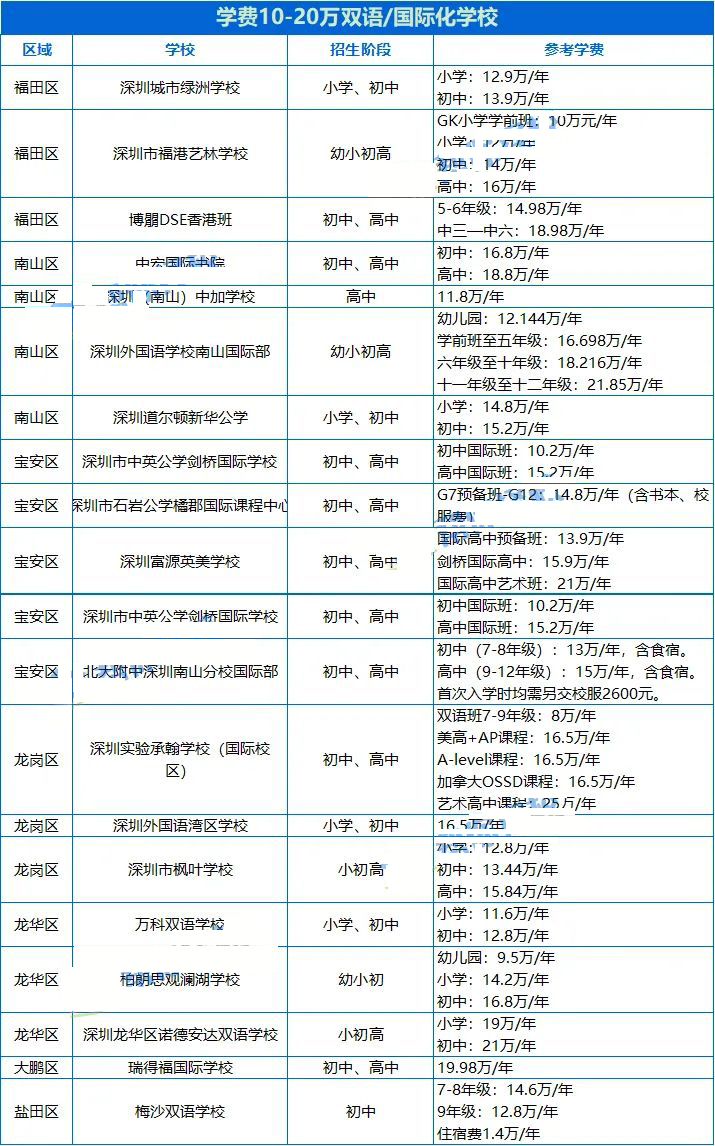 深圳超高性价比国际学校有有哪些呢?如何选择?                