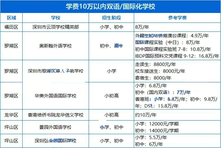 深圳超高性价比国际学校有有哪些呢?如何选择?                