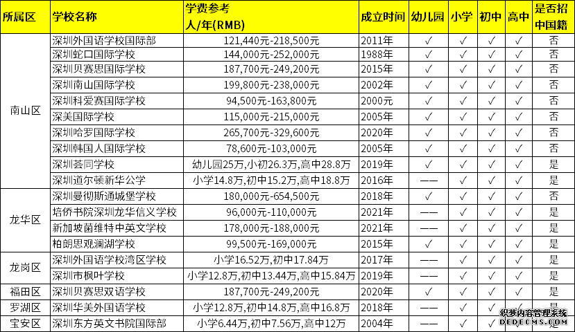 深圳12年一贯制国际化学校一览表