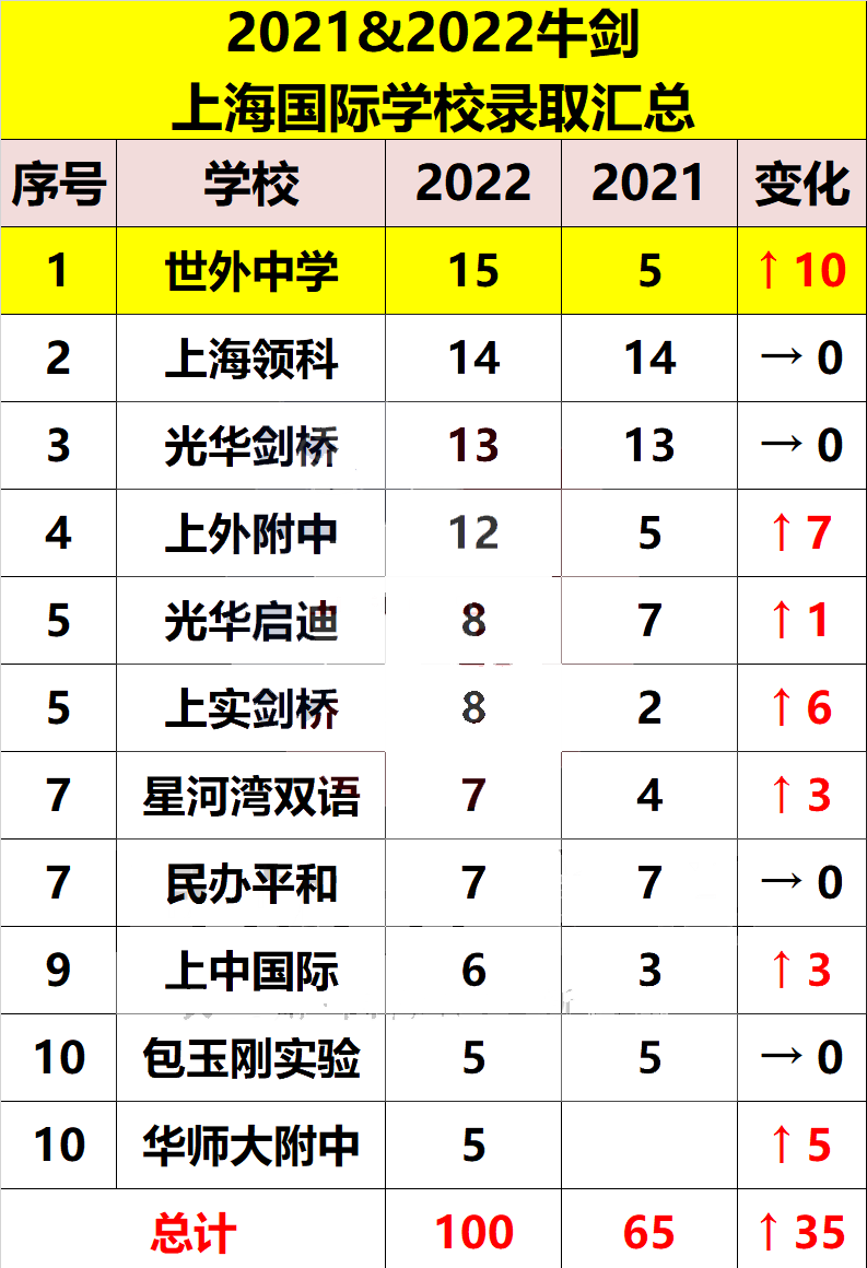上海IB国际学校盘点！七大IB名校哪家强?                