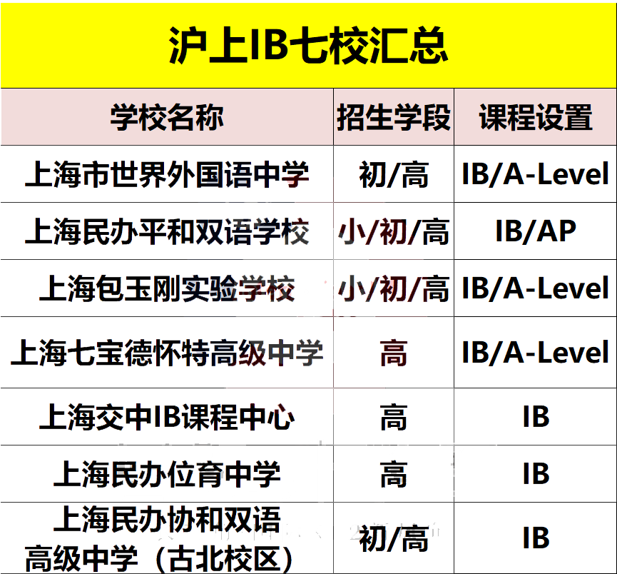 上海IB国际学校盘点！七大IB名校哪家强?                