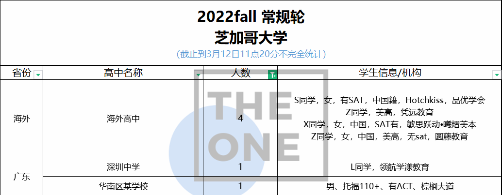 2022最新RD录取数据！芝加哥大学和加州理工学院放榜！                