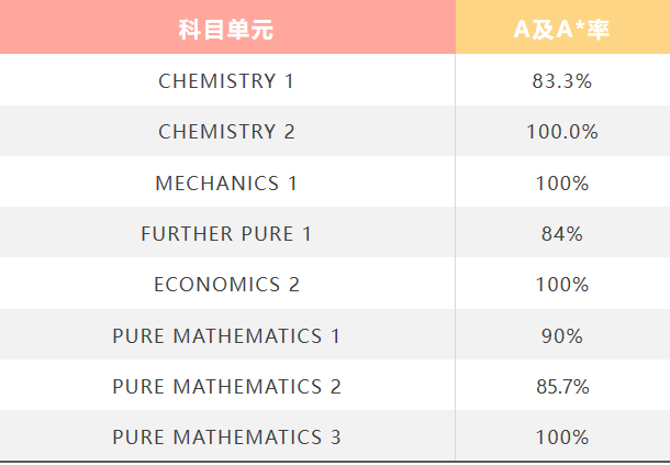 上海诺思兰顿1月爱德思全球联考成绩放榜！                