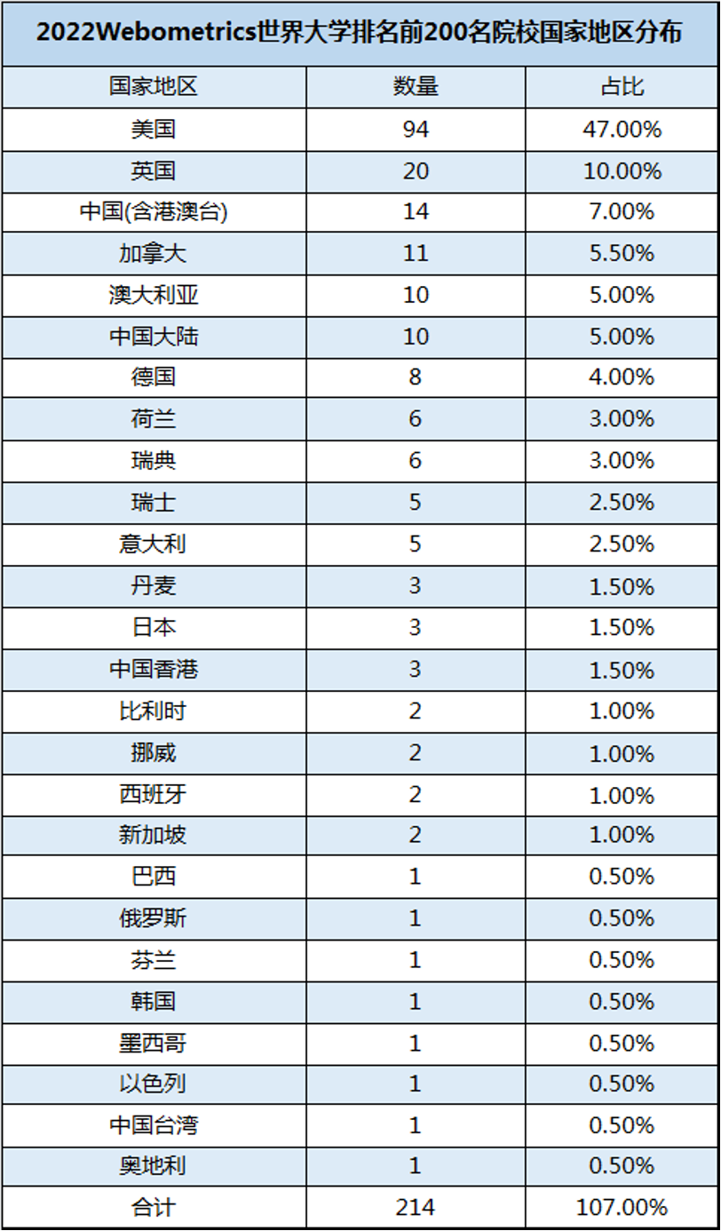 又一排名发布!2022WRWU世界大学排名!美英霸榜,中国6所高校进入TOP100