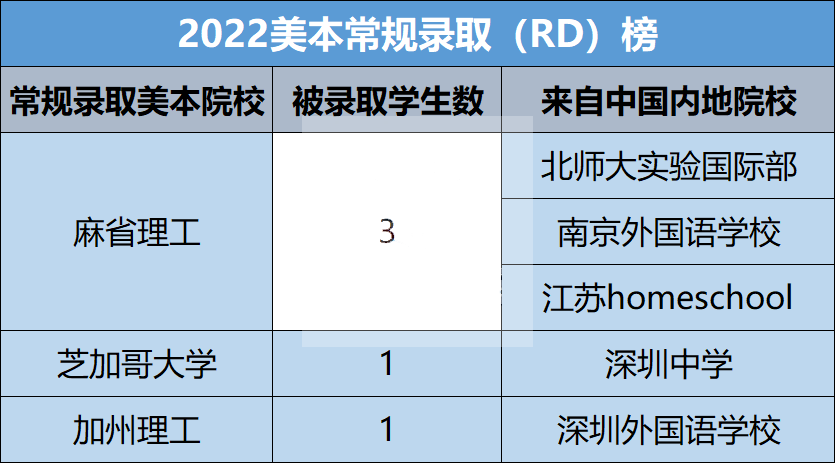 2022美本常规录取数据不断放榜中，深圳国际学校录取成绩如何?                