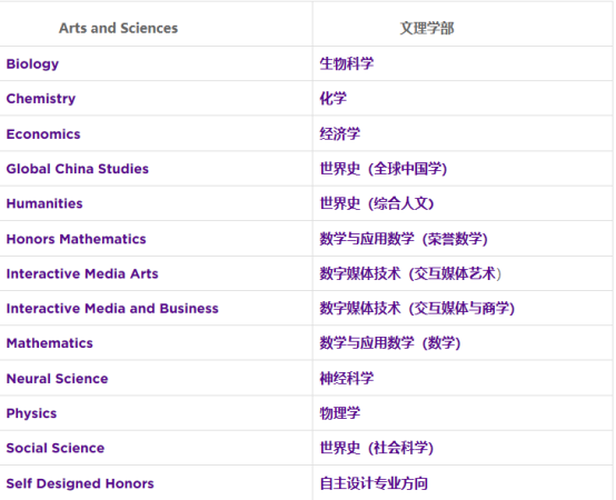 上海纽约大学本科院系&课程设置介绍！                