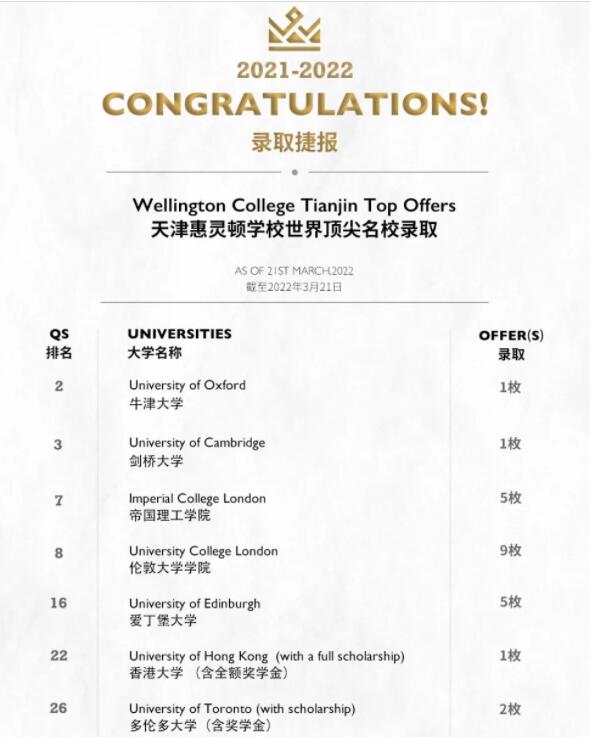2022捷报丨天津惠灵顿学校再添7枚Top10和11枚Top30大学录取！ _ 天津惠灵顿学校