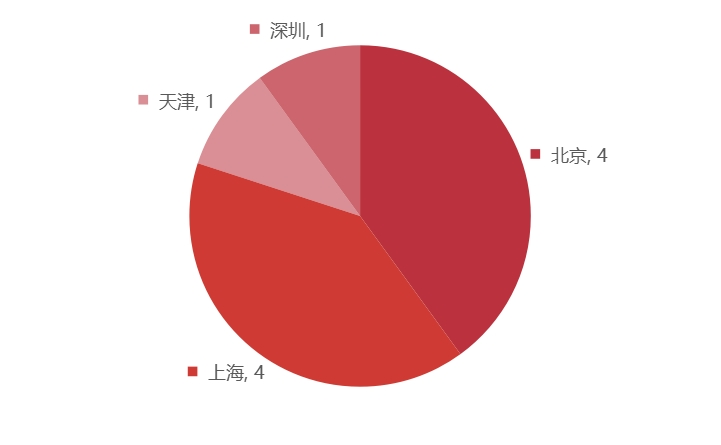 2022中国国际学校创新竞争力百强榜TOP1 _ 10                