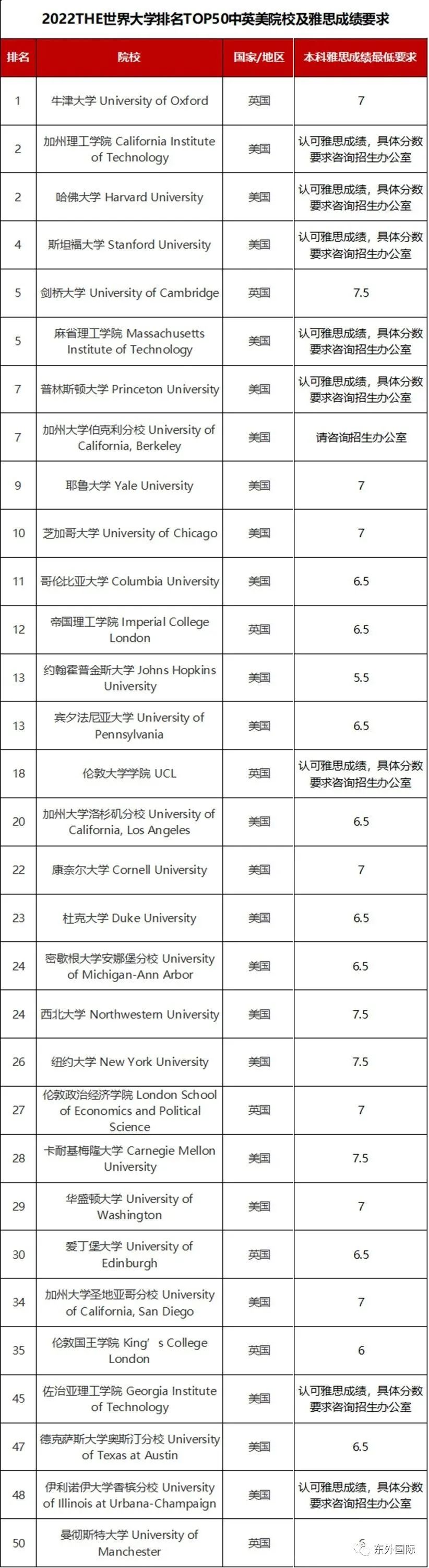 (留学资讯)世界名校录取雅思成绩汇总！ - 东外国际