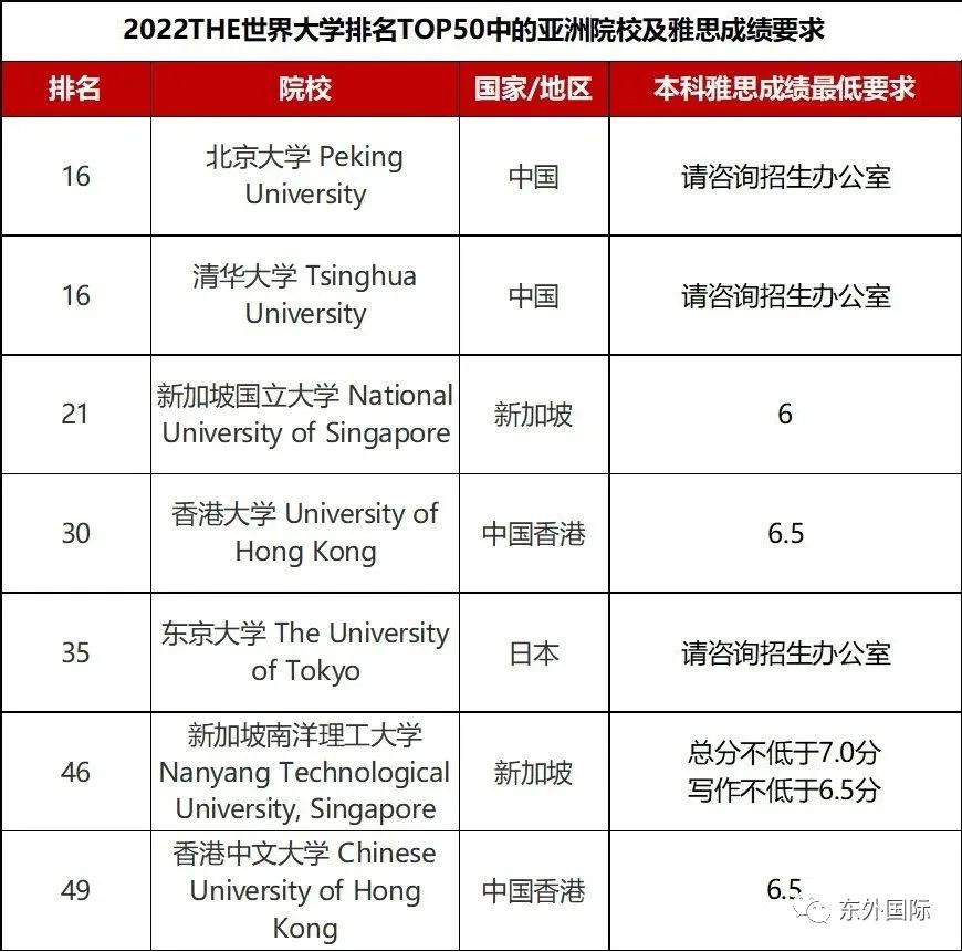 (留学资讯)世界名校录取雅思成绩汇总！ - 东外国际