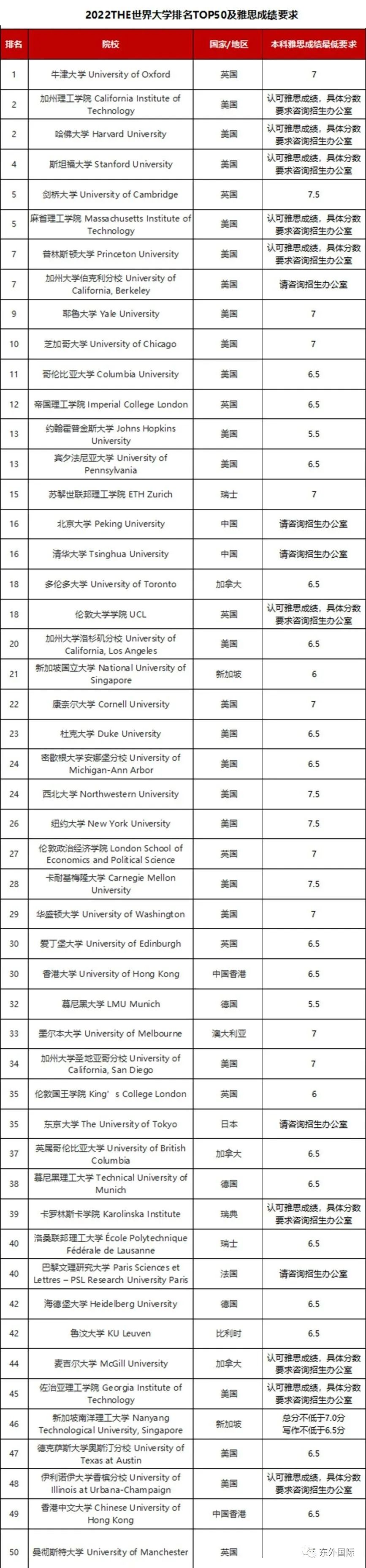 (留学资讯)世界名校录取雅思成绩汇总！ - 东外国际