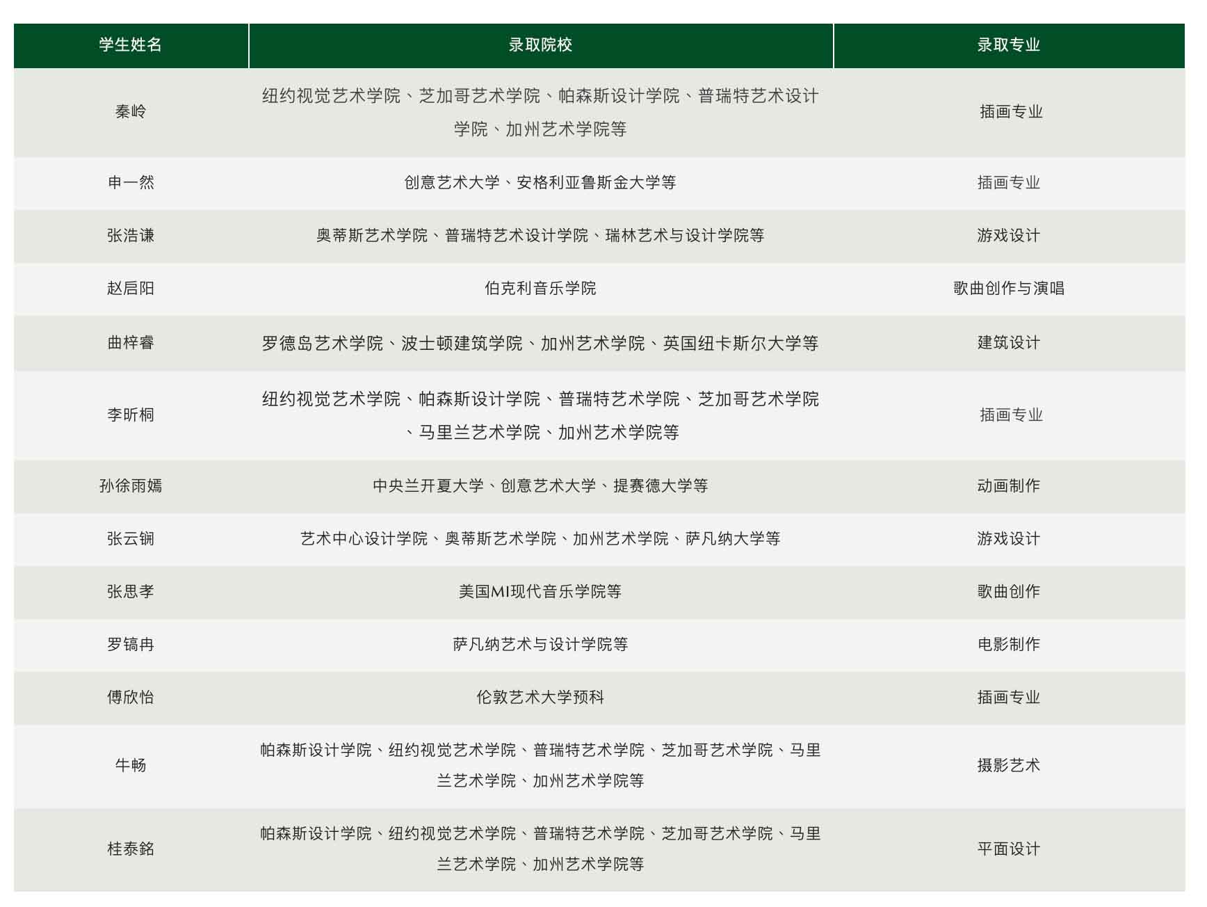 多枚帕森斯/伦艺/罗德岛等顶级艺术院校offer，北京私立汇佳学校2022艺术录取再次燃爆！ _ 北京市私立汇佳学校