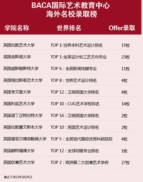 BACA喜报｜收获11所英国顶尖艺术院校107枚Offer！ _ BACA国际艺术学校
