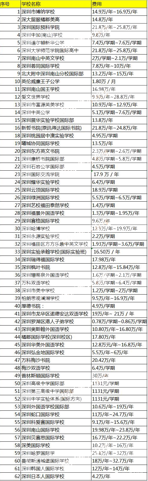 深圳国际学校的费用多少呢?2022年深圳62所国际学校费用大汇总！                