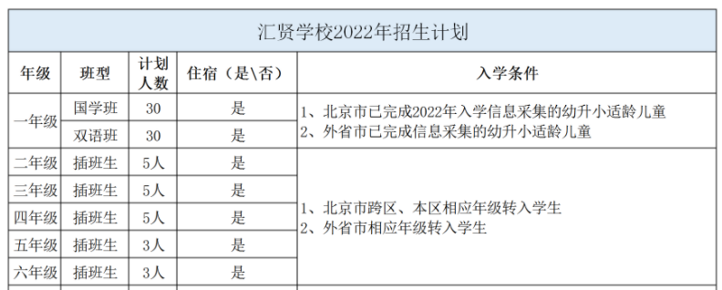 2022年北京市昌平区汇贤学校小学招生计划 _ 北京市昌平区汇贤学校