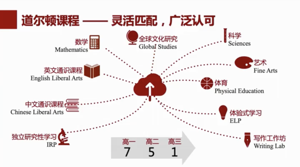 北大附中道尔顿国际学校三大特色，课程及项目介绍！                