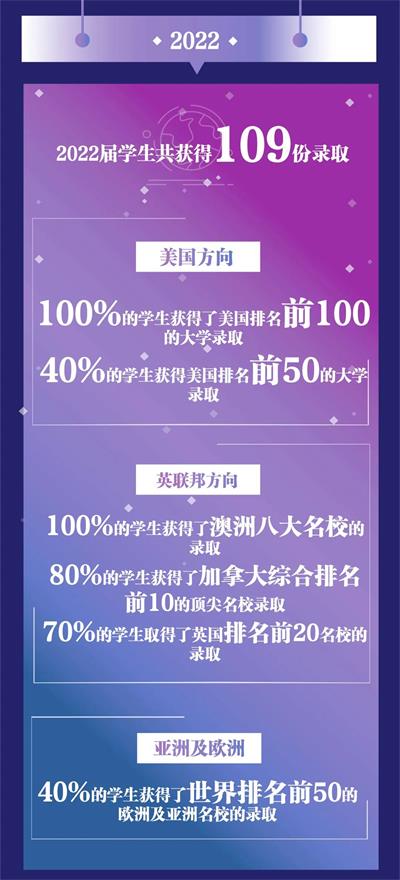 北京新东方国际双语学校2022届海外录取喜报