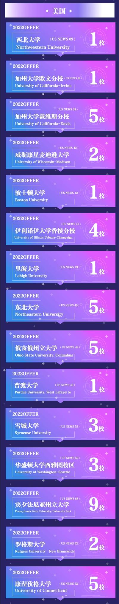北京新东方国际双语学校2022届海外录取喜报