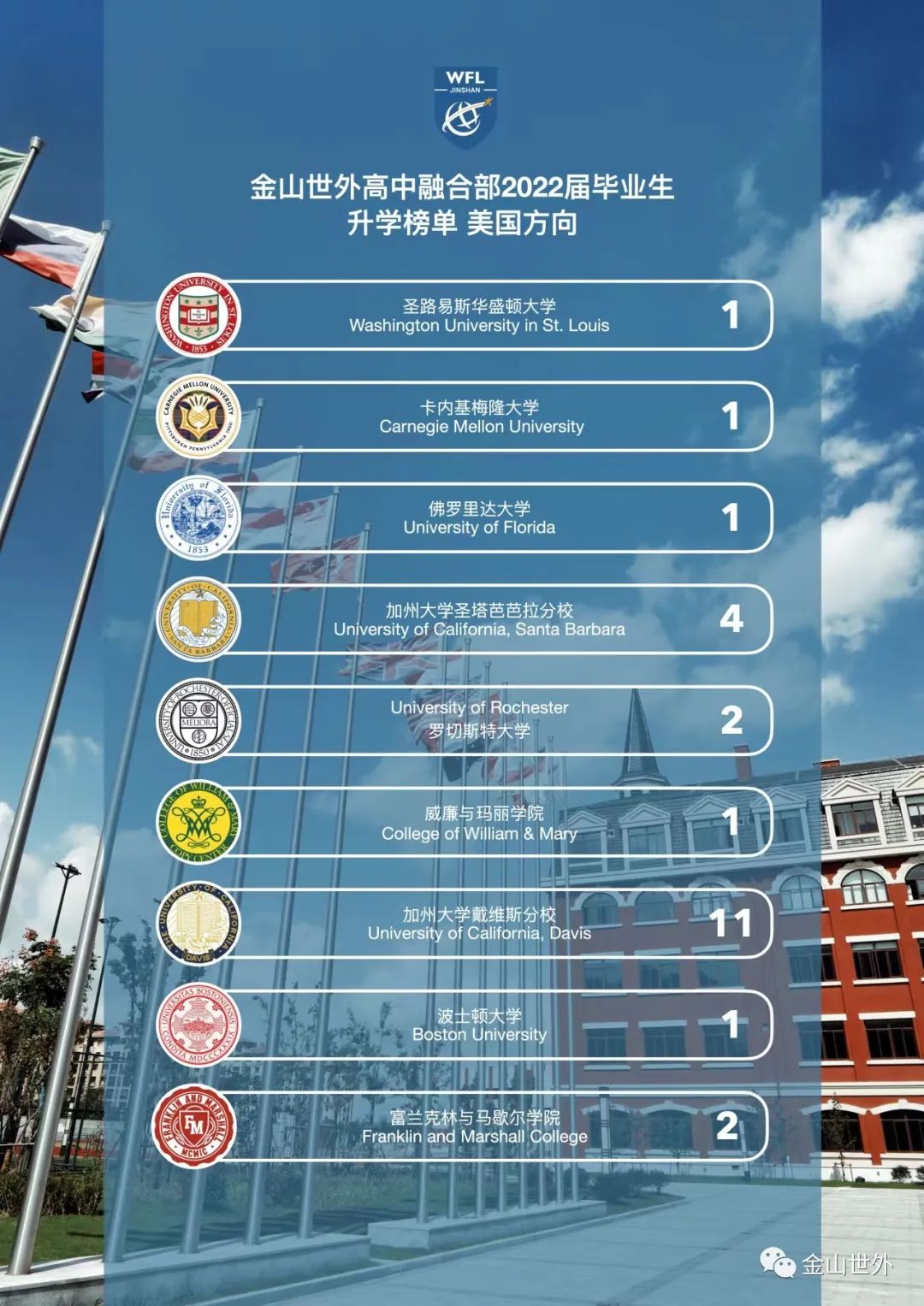 金外高中2022届融合部大学录取榜单揭晓！                