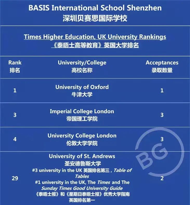 深圳国际学校英国方向升学三强出炉，是哪三所学校?                